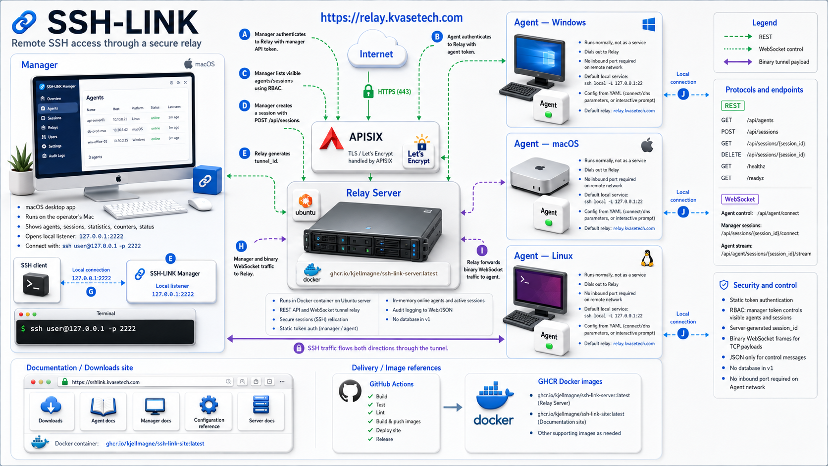 SSH-LINK system architecture poster showing Manager, Relay Server, APISIX, Windows macOS and Linux Agents, REST APIs, WebSocket channels, and delivery images.